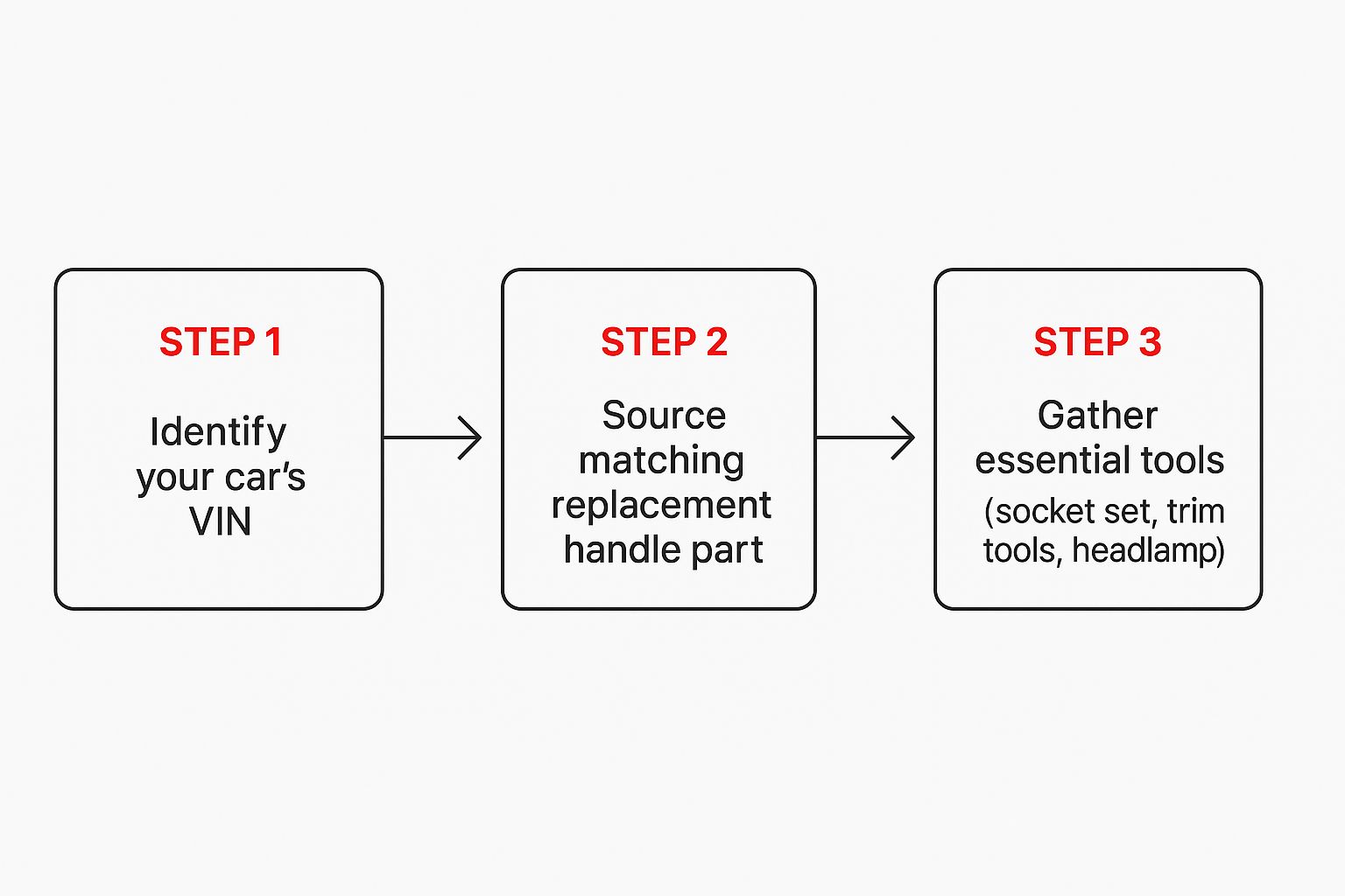 Infographic about how to replace car door handle