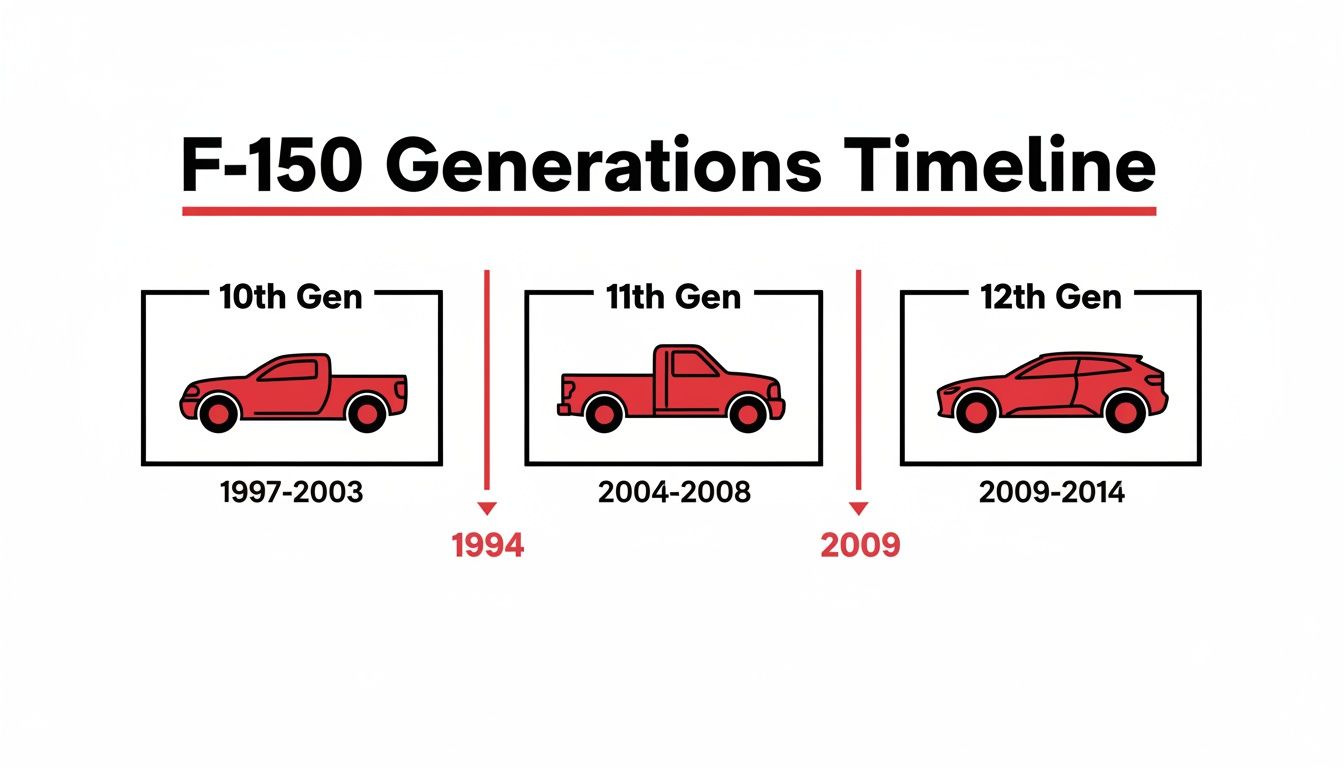 A timeline graphic displaying the 10th, 11th, and 12th generations of F-150 vehicles, showing their model years.