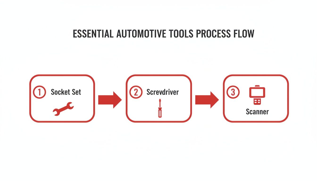 A visual process flow outlining essential automotive tools: socket set, screwdriver, and scanner.