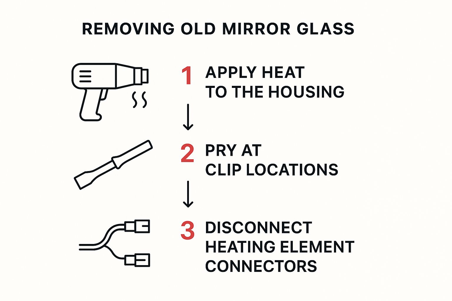 An infographic illustrating the three main steps to remove old mirror glass: applying heat, prying at clip locations, and disconnecting wires.