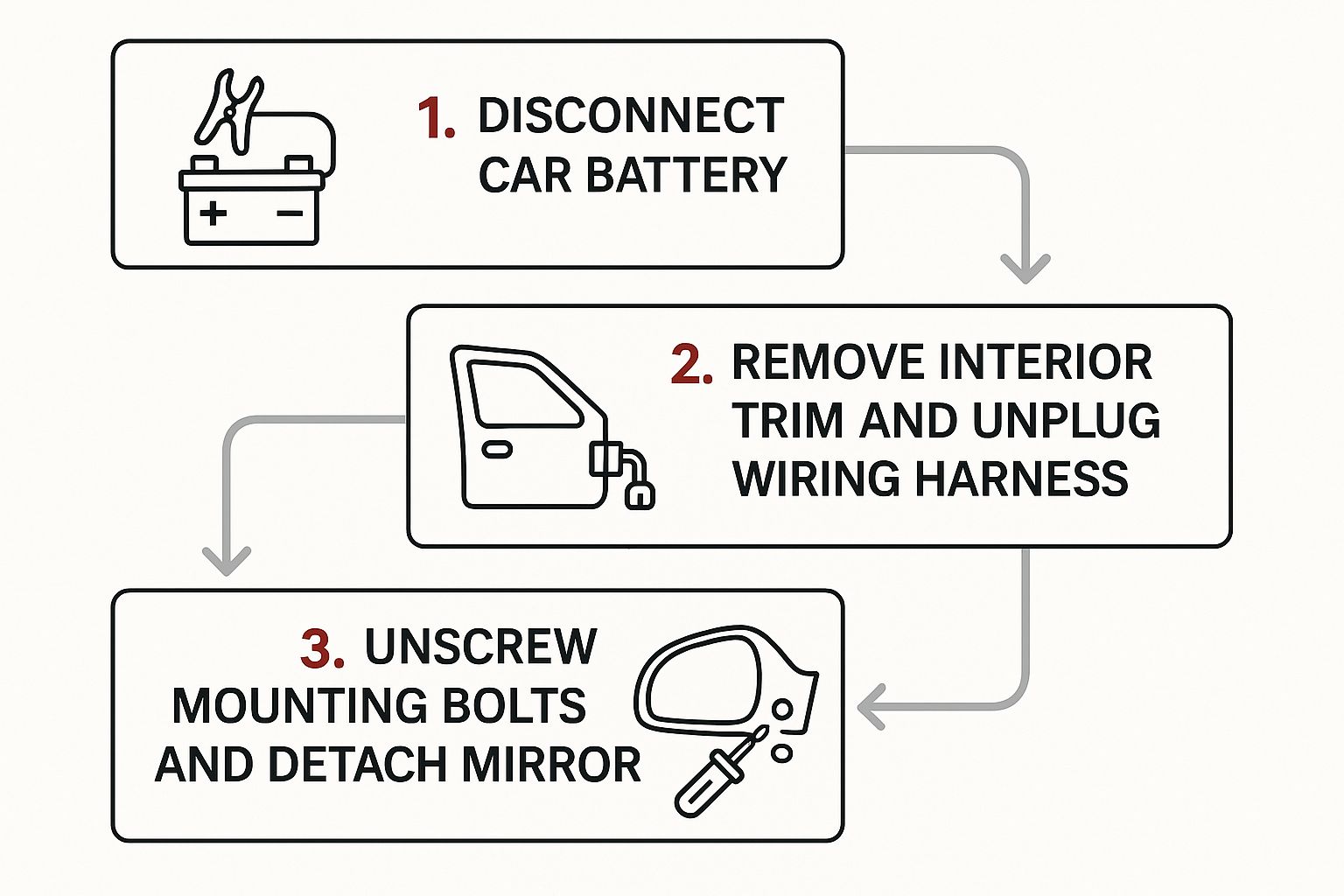 An infographic showing the three steps to remove an old side mirror: disconnect the battery, remove interior trim and wiring, then unscrew mounting bolts.