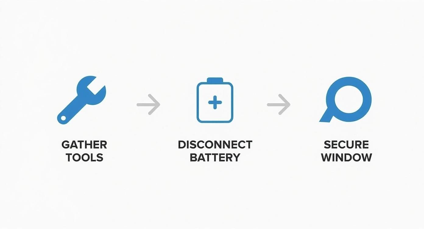 Three step safety process showing gather tools, disconnect battery, and secure window icons with arrows