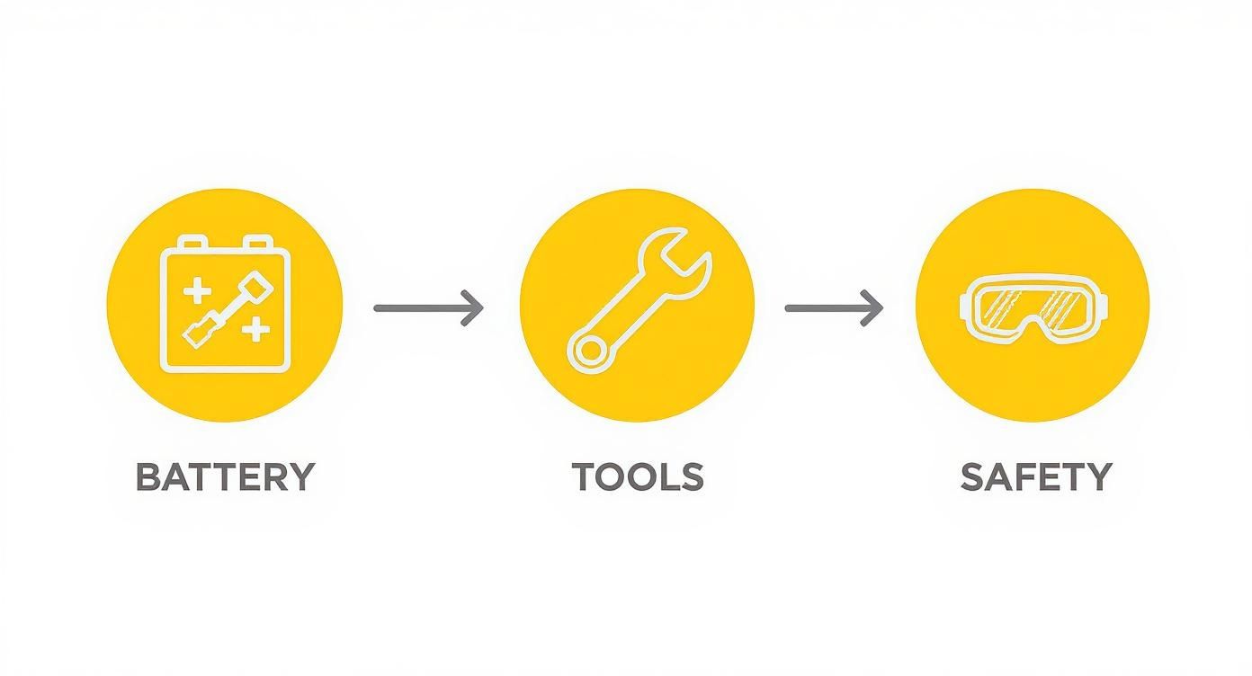 A visual sequence showing battery, tools, and safety icons with text labels, connected by arrows.