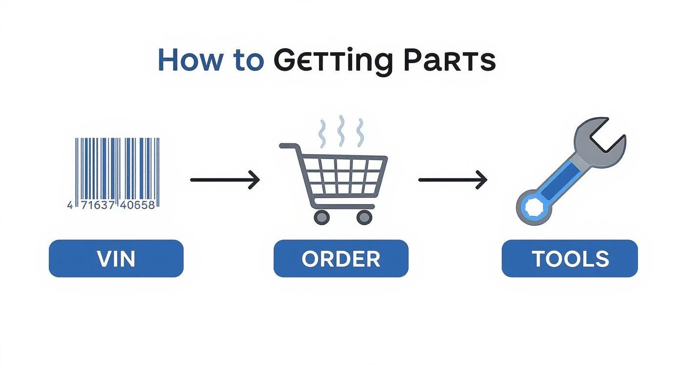 Infographic with icons for VIN, shopping cart, and wrench, showing the process of getting the right part and tools for a side mirror replacement.