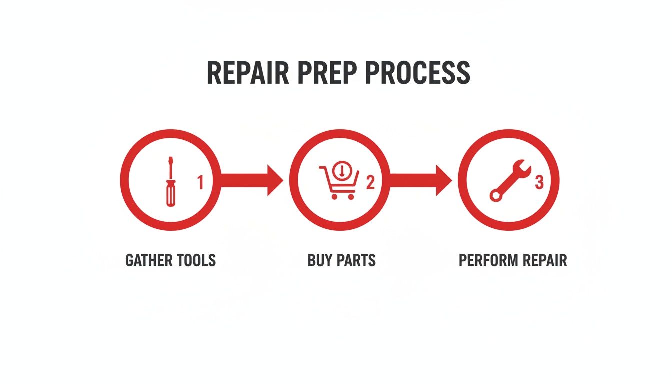 Flowchart illustrating a three-step repair preparation process: gather tools, buy parts, and perform repair.