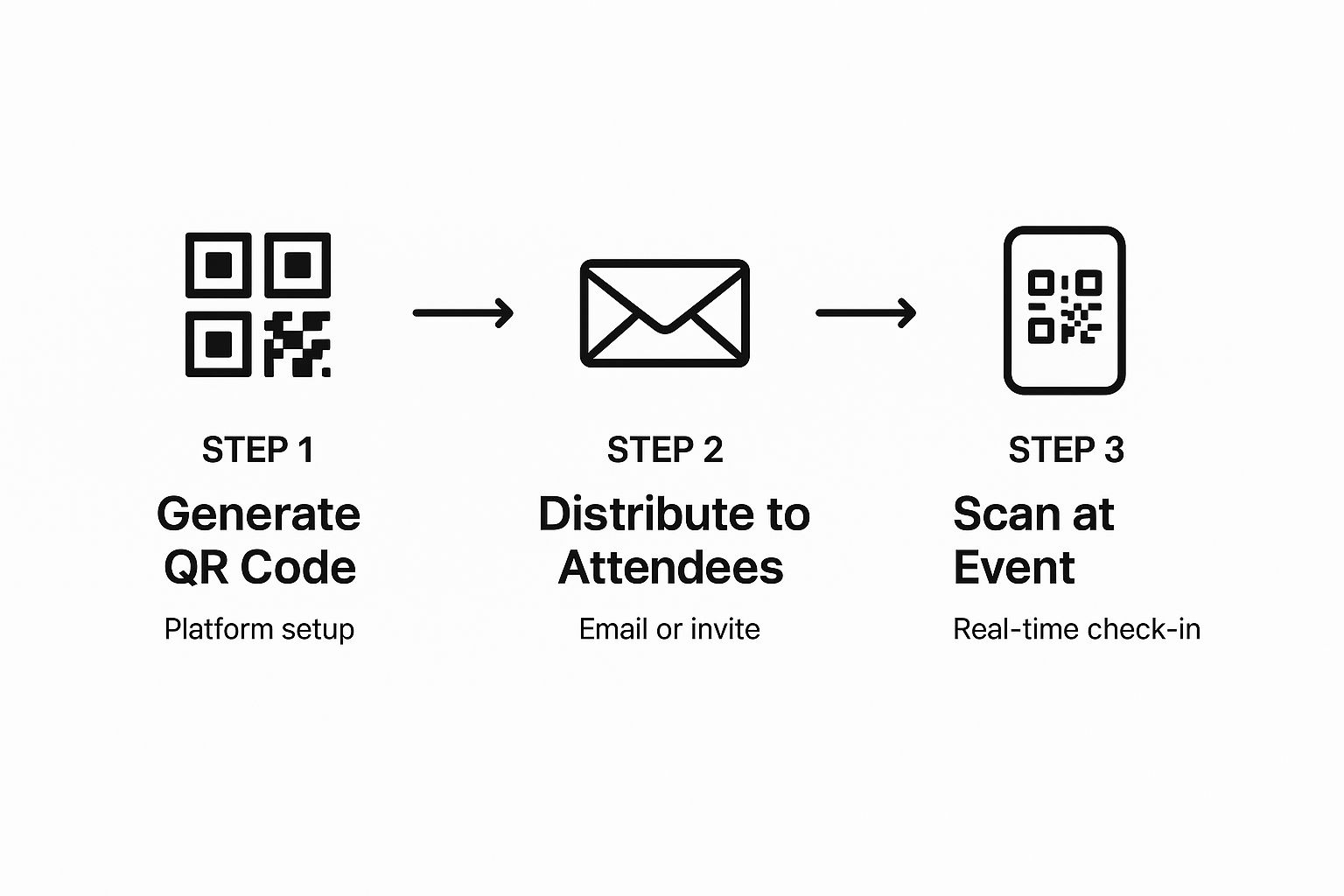 Infographic showing the three-step process: Generate QR Code, Distribute to Attendees, and Scan at Event.