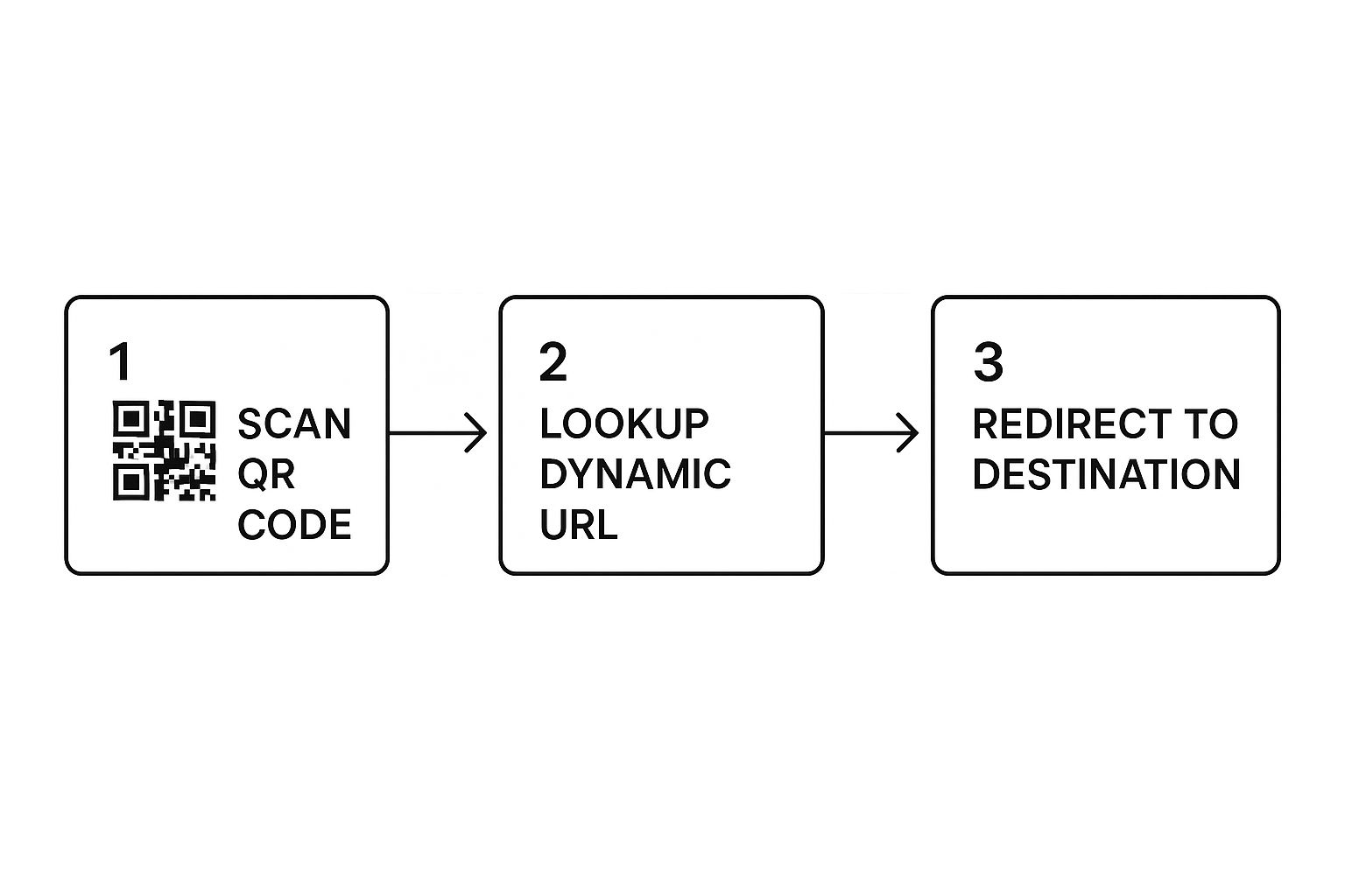 Infographic about change qr code destination