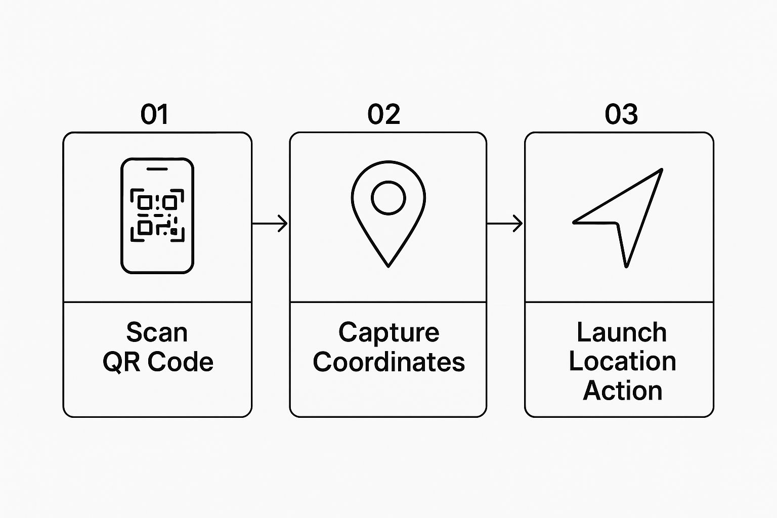 Infographic showing the process flow of scanning a location QR code
