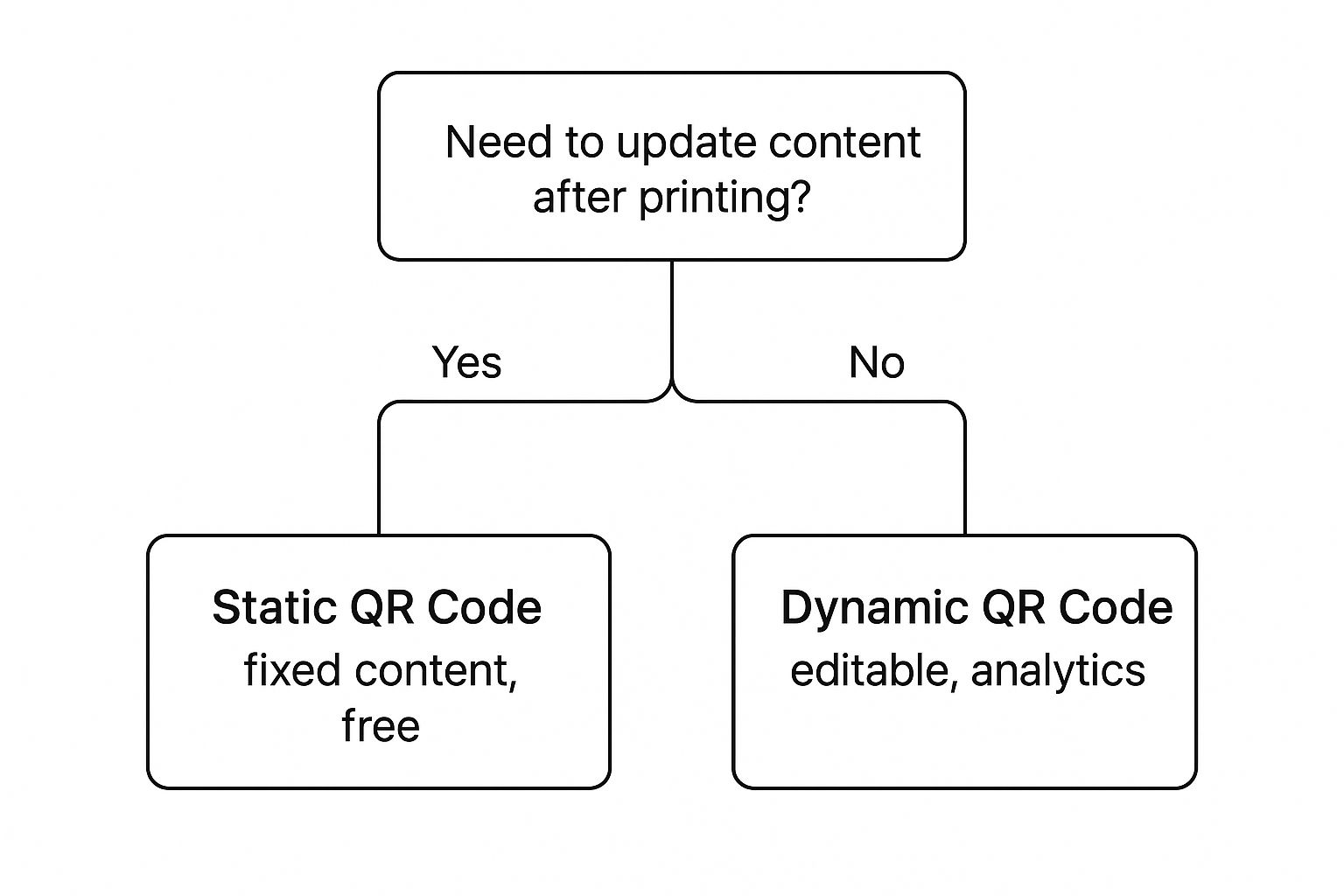 Infographic decision tree showing how to choose between static and dynamic QR codes for business.