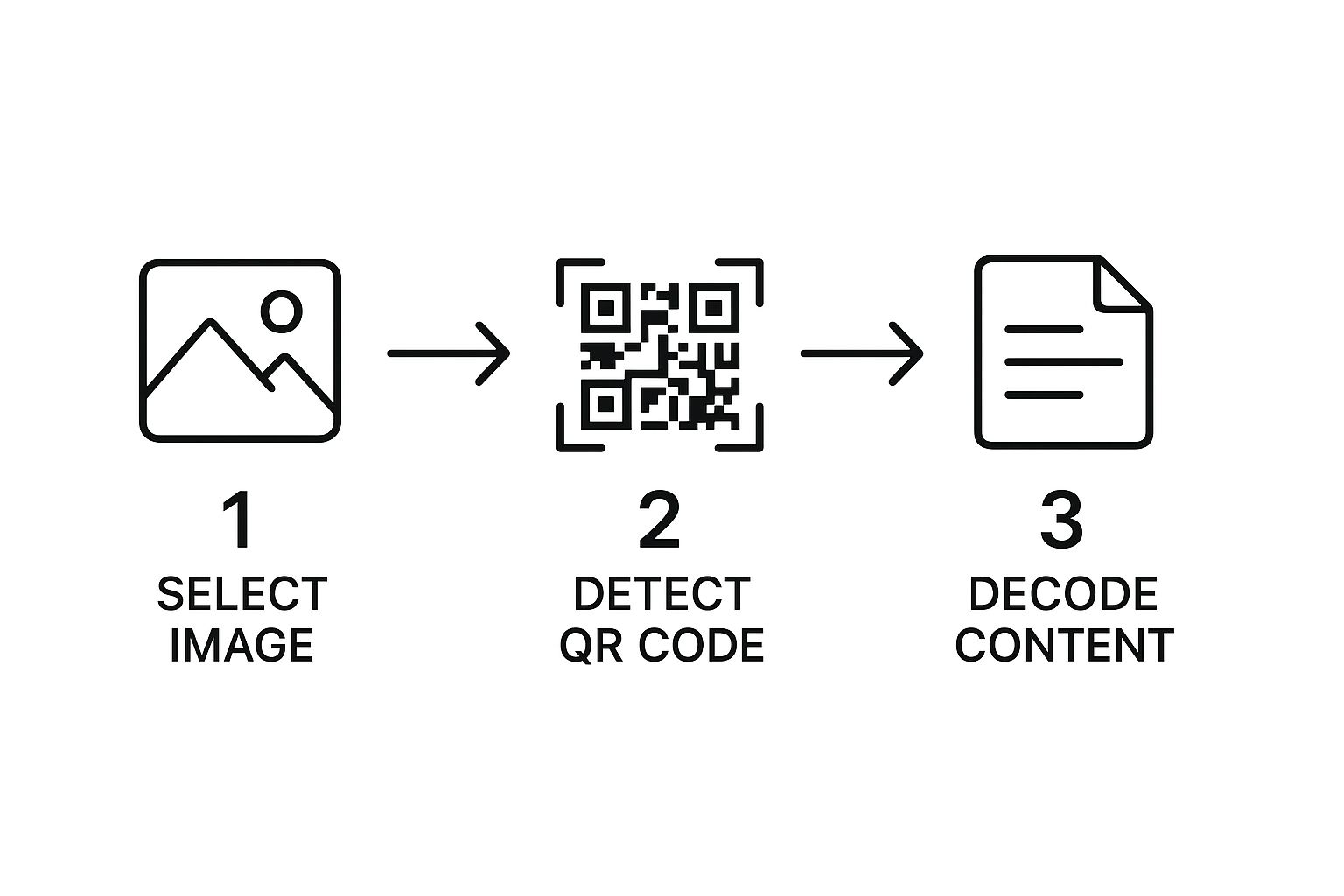 Screenshot of an iPhone's Photos app showing the Live Text feature identifying a QR code within a picture.