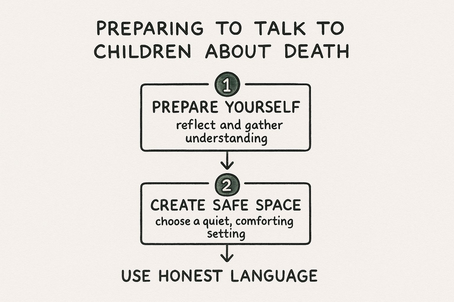 Infographic about how to talk to children about death