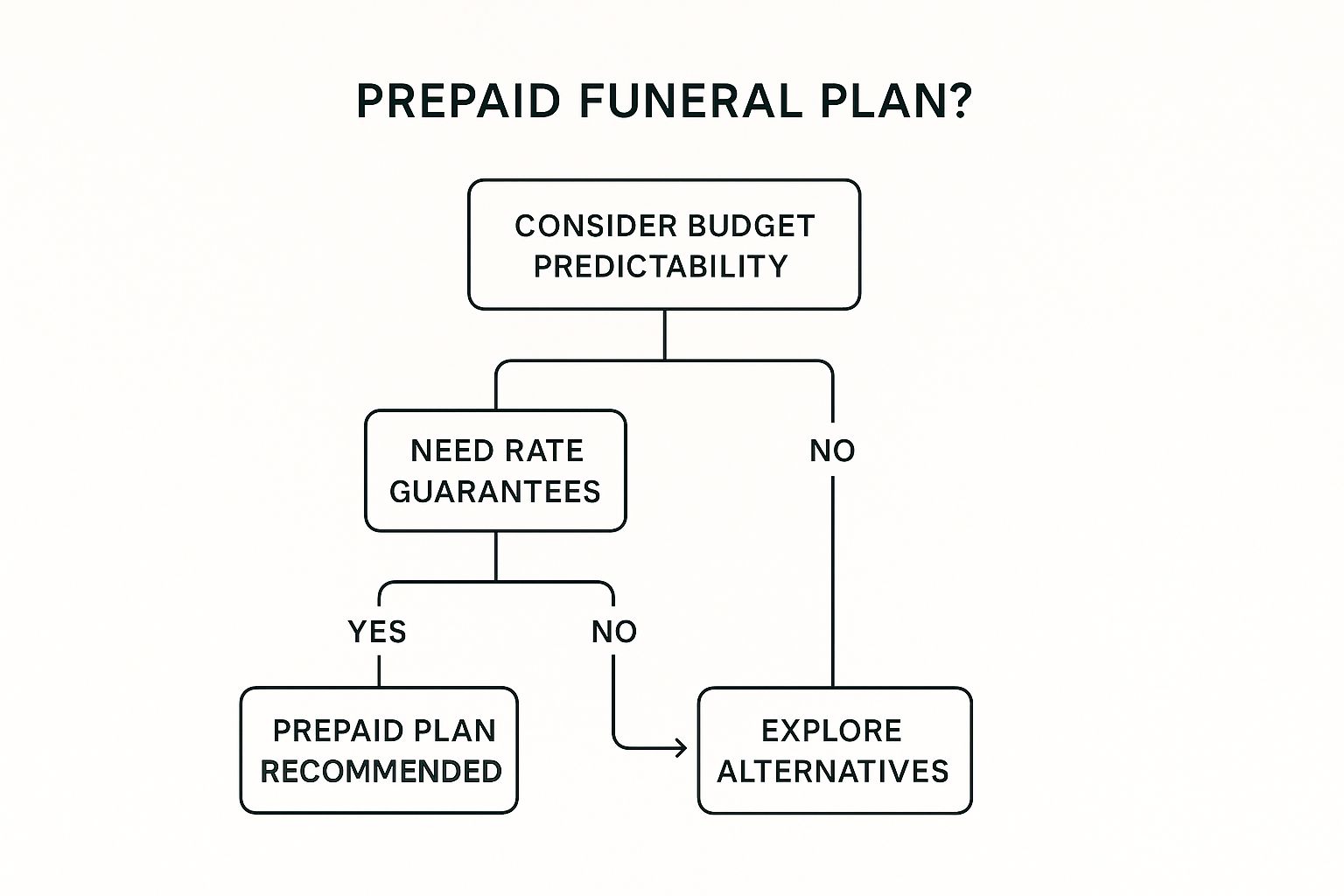 Finding The Best Prepaid Funeral Plans For Peace Of Mind