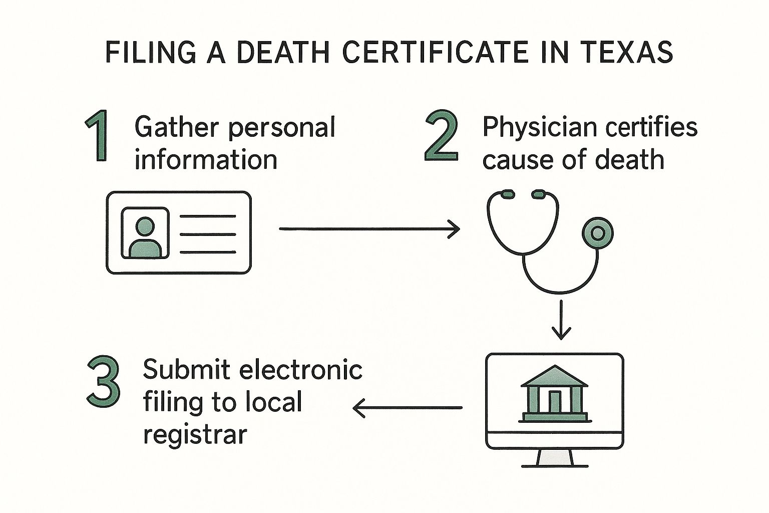 How to Obtain a Death Certificate in Texas | A Compassionate Guide An infographic showing the three steps of filing a death certificate in Texas: gathering personal information, physician certification, and electronic filing.