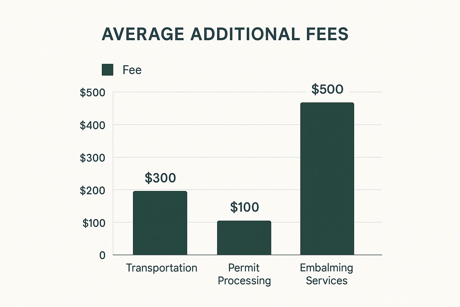 An infographic bar chart showing the average costs for additional funeral services: Transportation at $300, Permit Processing at $100, and Embalming Services at $500.