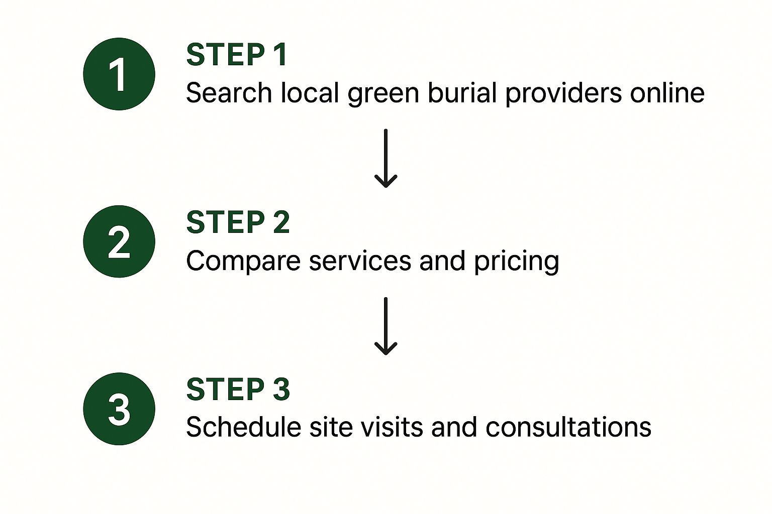 How to Find a Green Burial Near Me Image