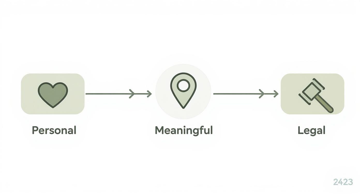 Three-step diagram showing personal heart icon, meaningful location pin, and legal gavel representing ash scattering process