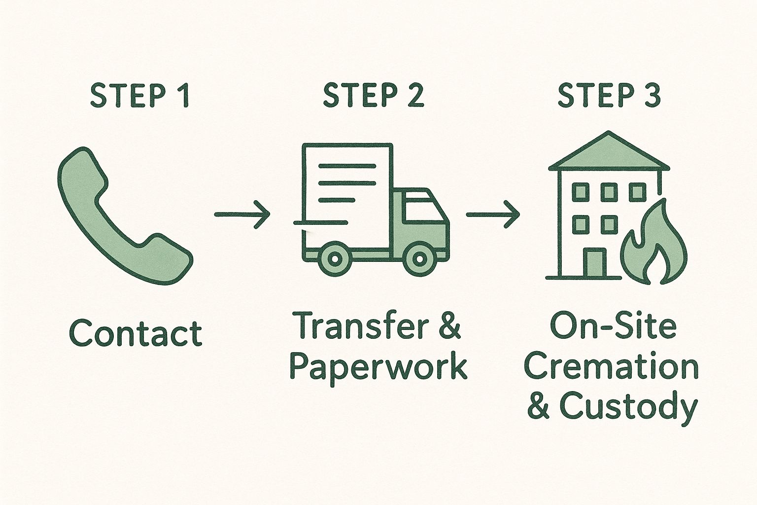 Top-Rated Funeral Home in Texas Offering Private Luxury Cremation Services Infographic about direct cremation providers