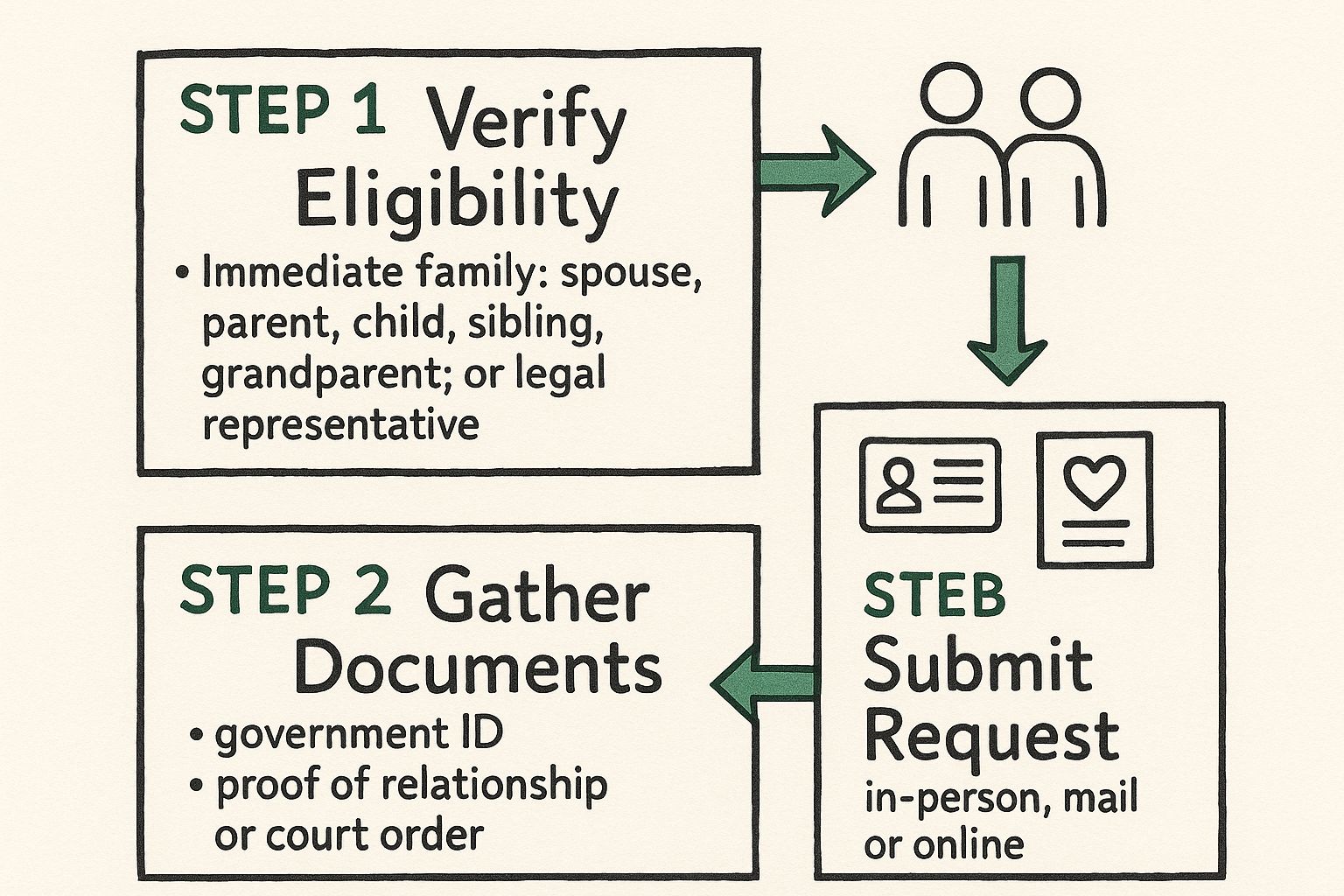 Infographic about how to get death certificates