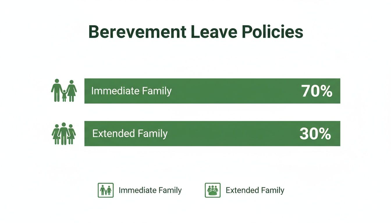 Bar chart illustrating bereavement leave policies: 70% for immediate family and 30% for extended family.