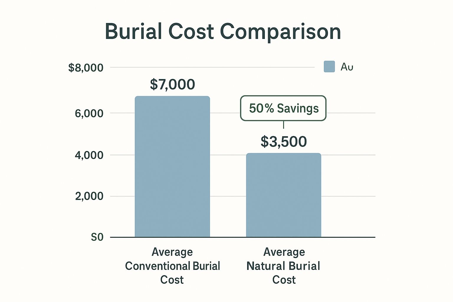 Infographic about natural burial texas