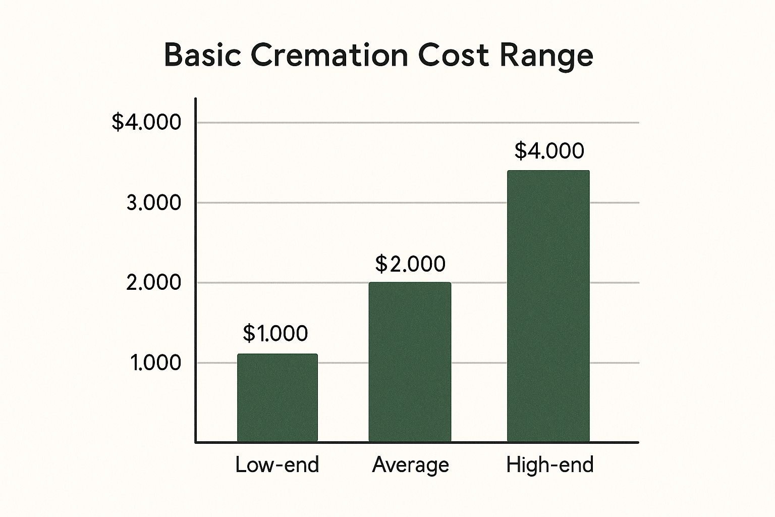 Infographic about basic cremation cost