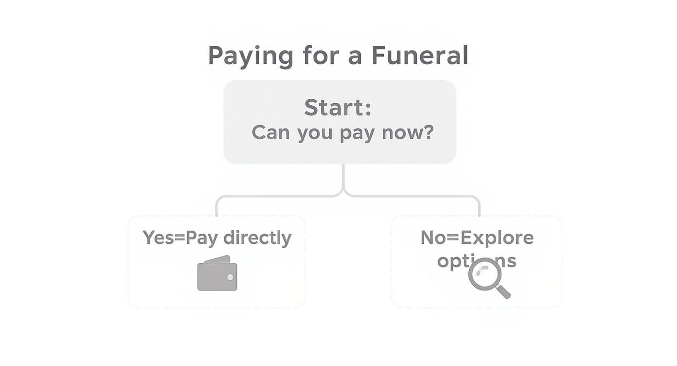 Flowchart showing the decision process for paying for a funeral, offering direct payment or exploring options.