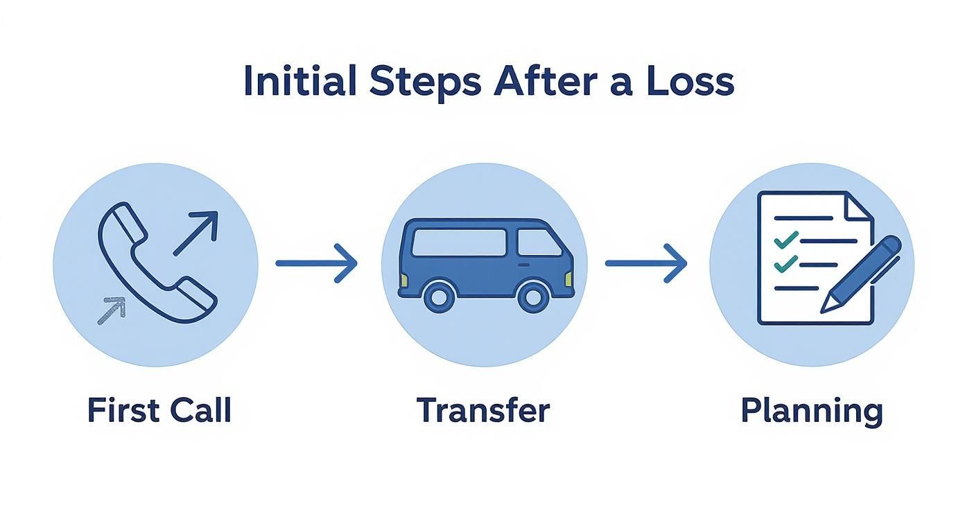 Three step process diagram showing first call, transfer, and planning after cremation loss