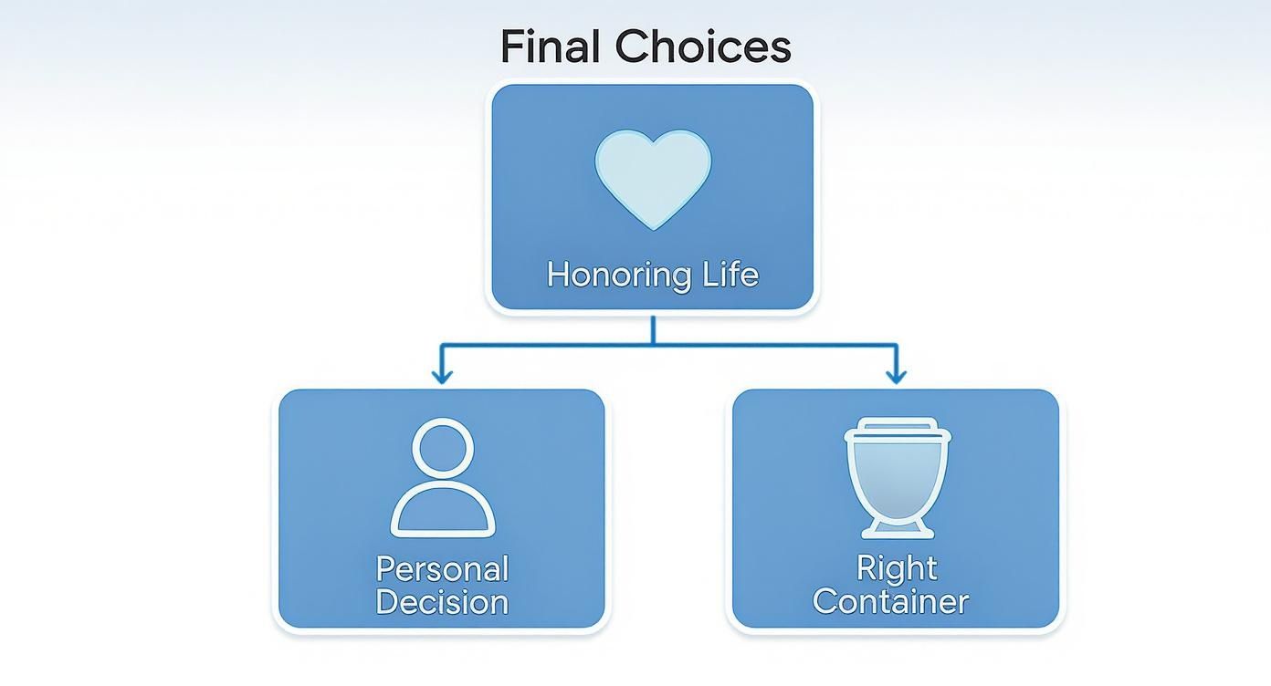 Flowchart titled 'Final Choices' showing 'Honoring Life' branching to 'Personal Decision' and 'Right Container'.