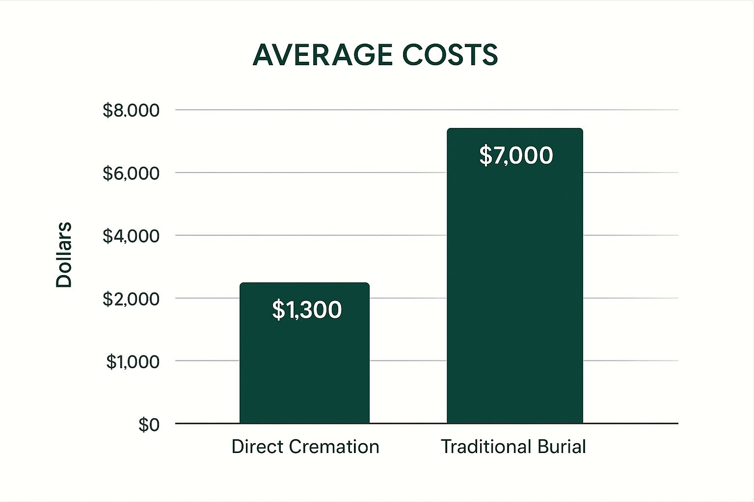 8 Affordable Funeral Alternatives to Consider in 2025 Infographic comparing the average cost of direct cremation to a traditional burial.
