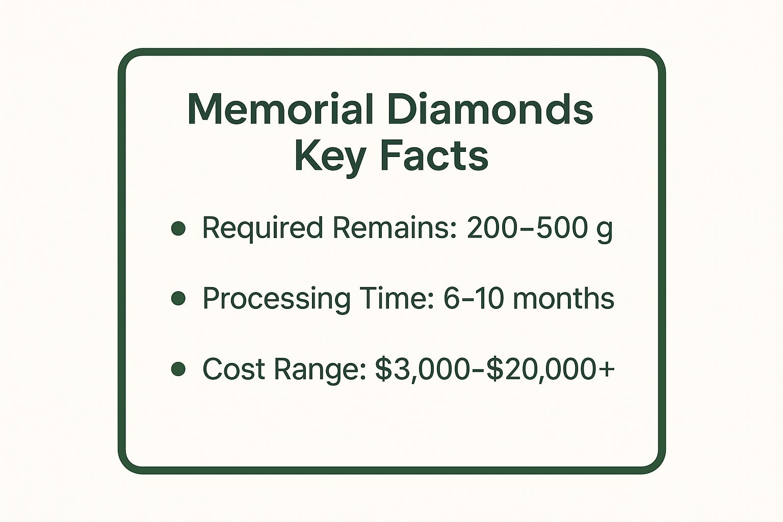 Infographic showing key data about Memorial Diamonds: Required Remains are 200-500g, Processing Time is 6-10 months, and Cost Range is $3,000-$20,000+.