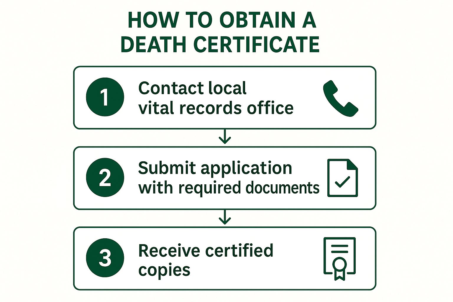 Infographic showing key data about Obtain Death Certificate