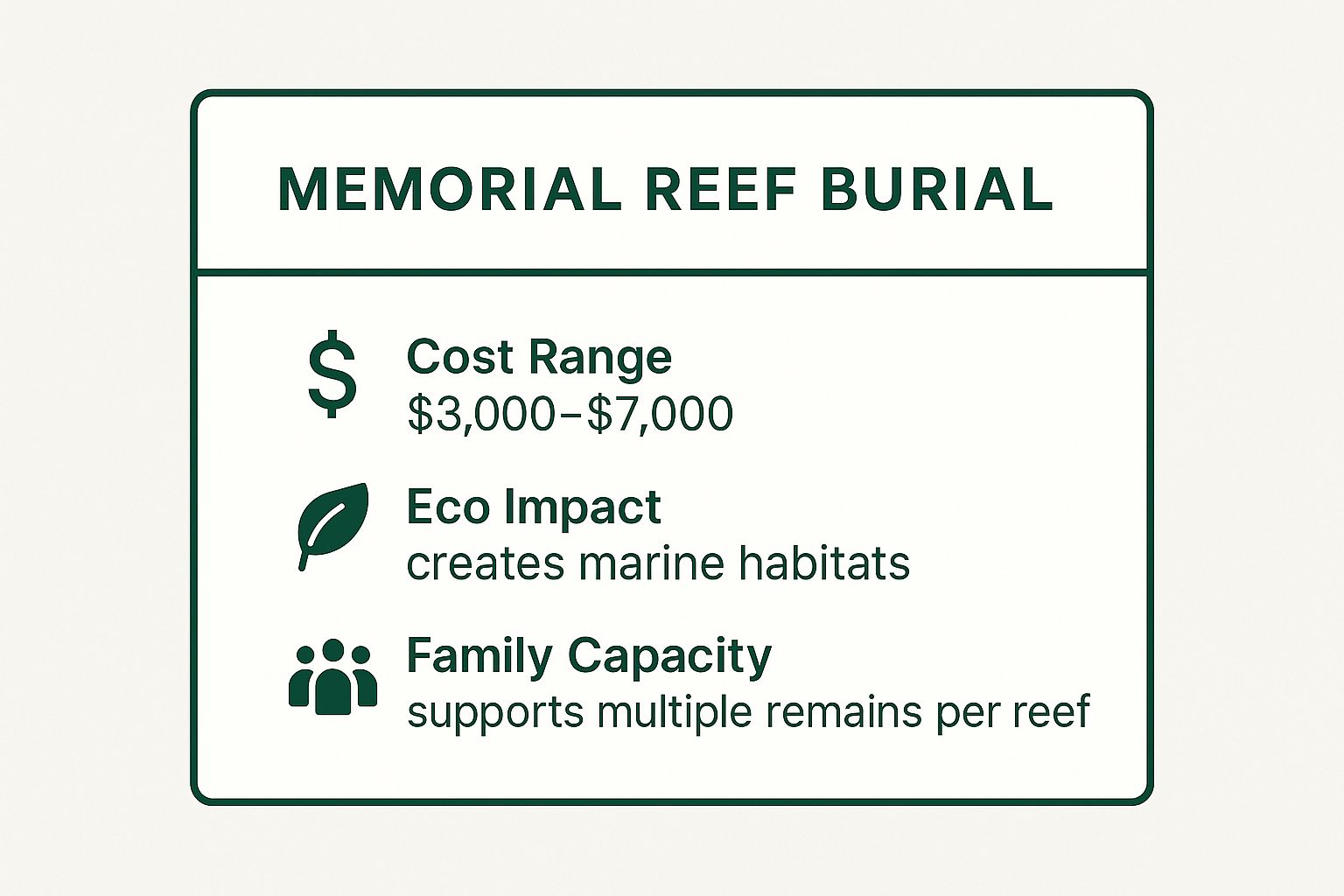 Infographic showing key data about Memorial Reef Burial