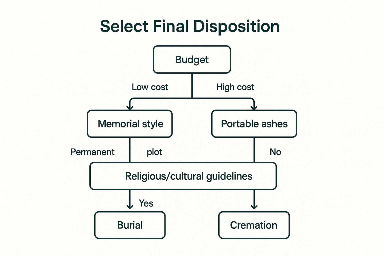 Infographic showing key data about Choose Between Burial and Cremation