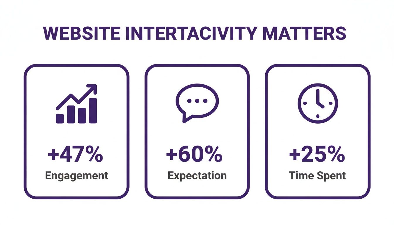 Infographic showing website interactivity benefits: +47% engagement, +60% expectation, and +25% time spent.