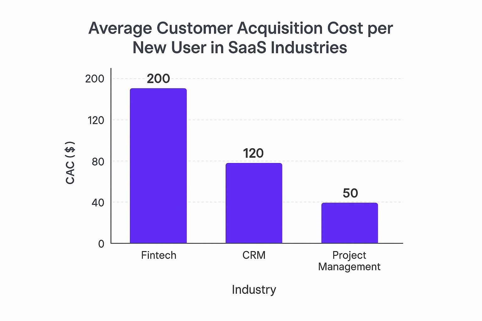 Infographic about saas customer acquisition cost