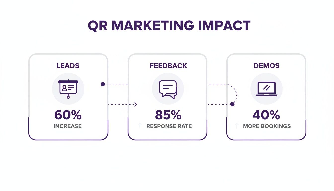 Infographic showing QR marketing impact: 60% increase in leads, 85% feedback response rate, and 40% more demo bookings.