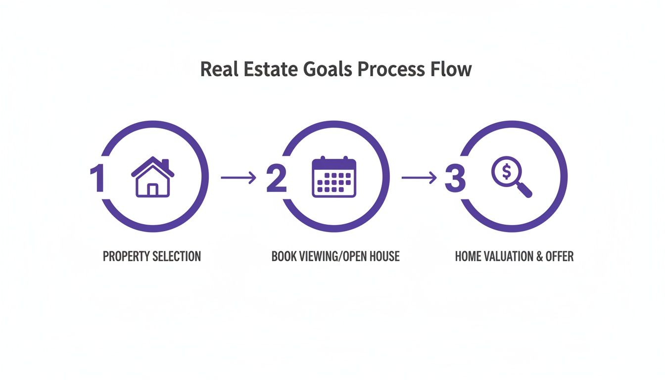 A three-step real estate goals process flow showing property selection, booking viewings, and making an offer.