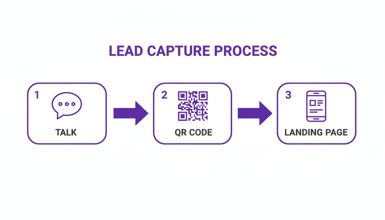 A diagram illustrating the lead capture process: Talk, QR Code, and Landing Page, connected by arrows.