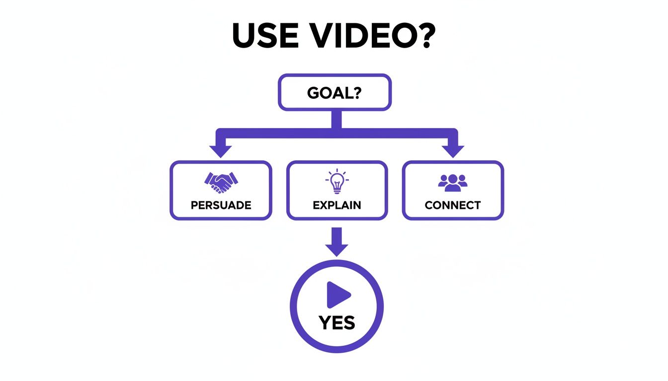 A flowchart guiding the decision to use video, based on goals to persuade, explain, or connect.