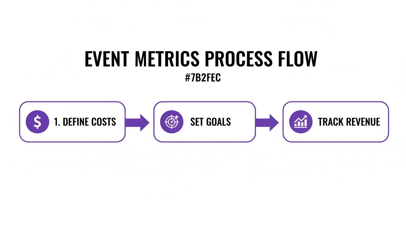 A flowchart illustrating the event metrics process: define costs, set goals, and track revenue.