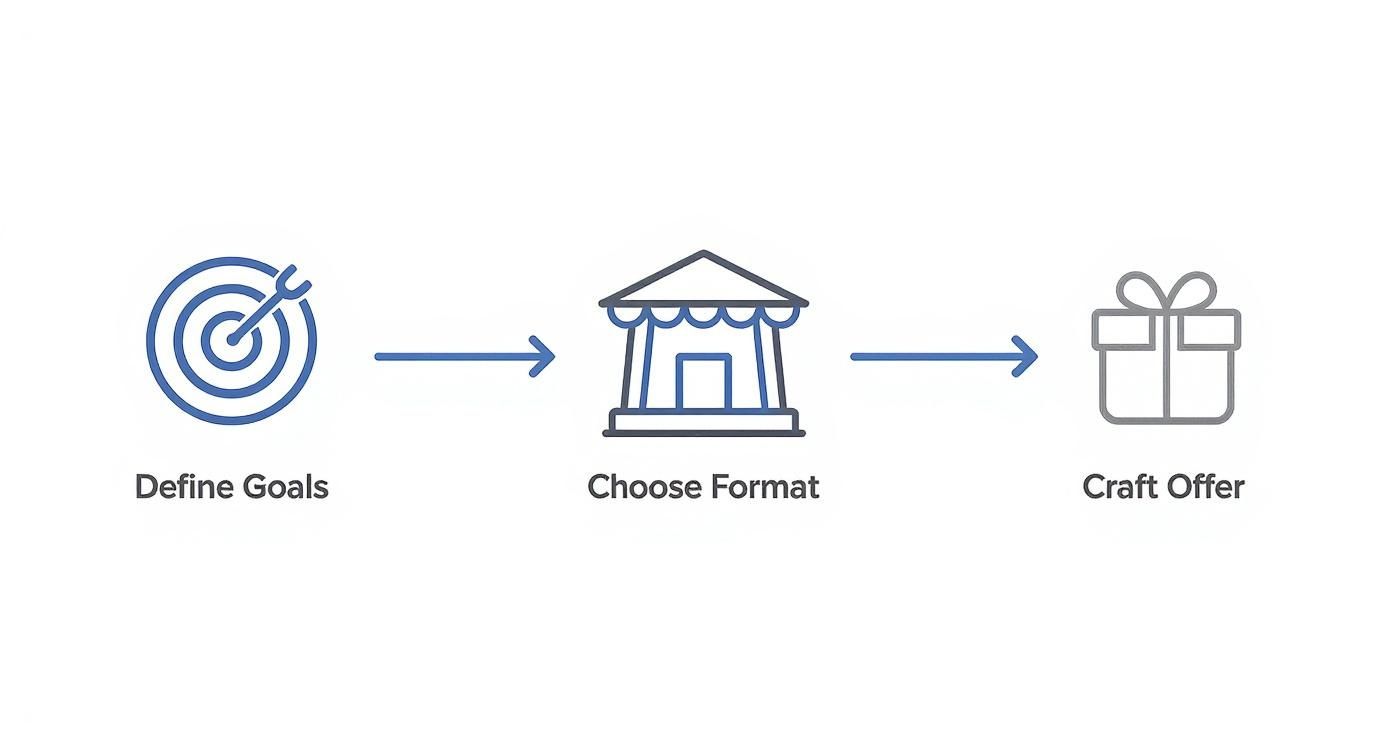 Three-step lead generation process diagram showing define goals, choose format, and craft offer stages