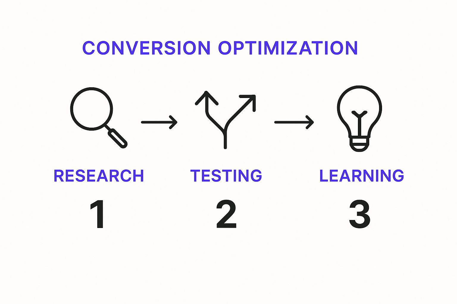 Infographic about what are the steps of conversion optimization