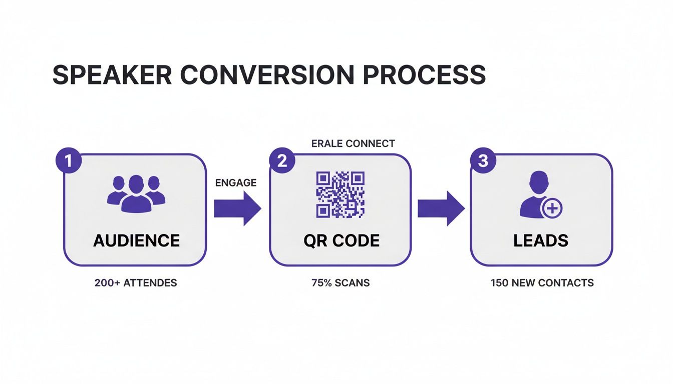 Flowchart detailing speaker conversion from 200+ attendees to 150 new leads via QR code.