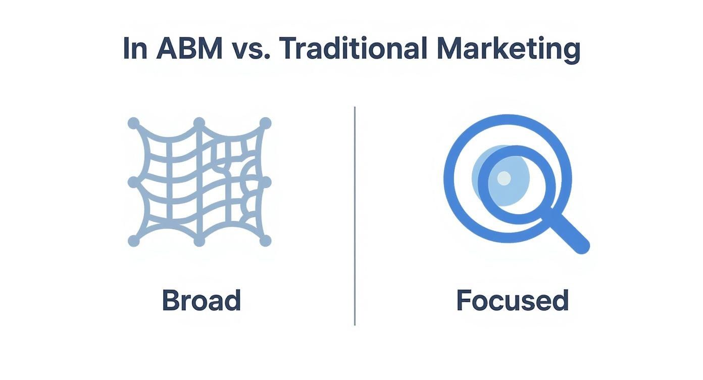 Infographic comparing the broad net of traditional marketing to the focused approach of Account-Based Marketing.