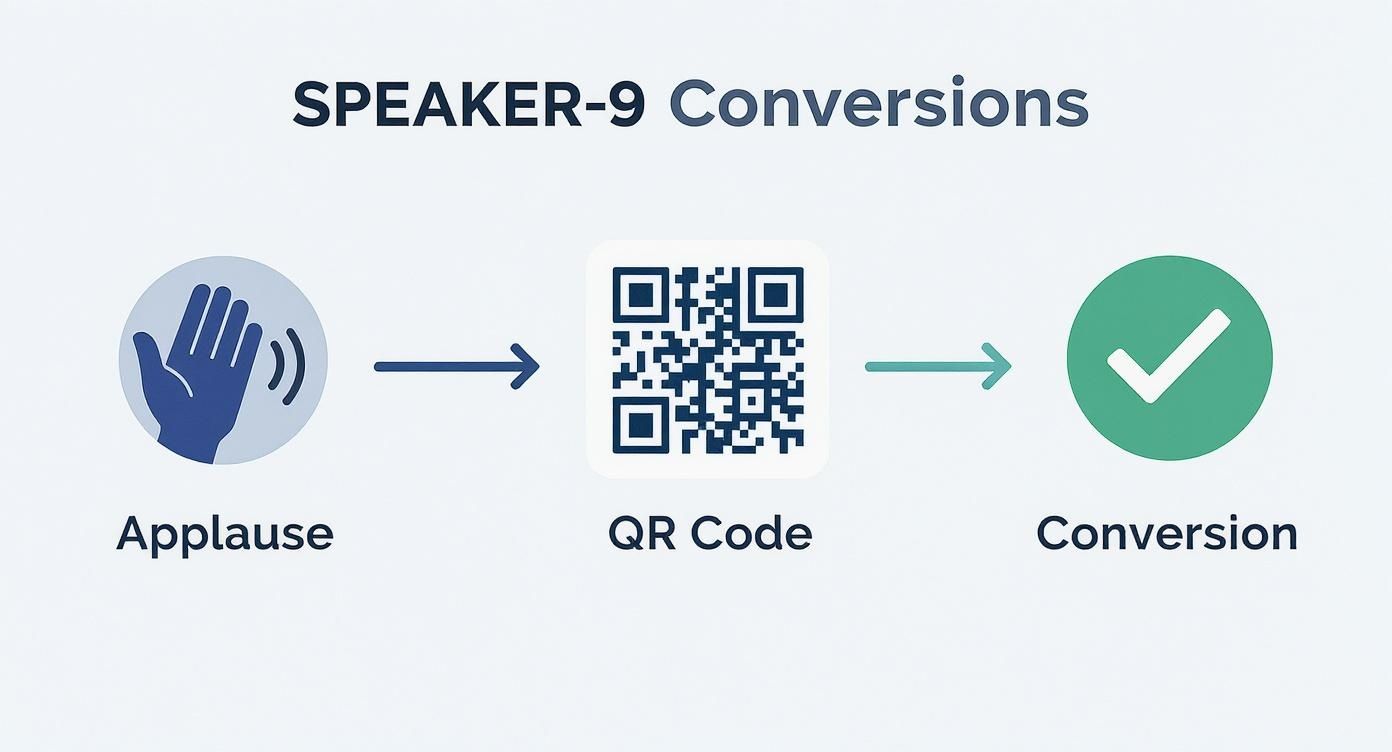 Diagram showing the conversion process for Speaker-9: applause leads to QR code scan, resulting in conversion.