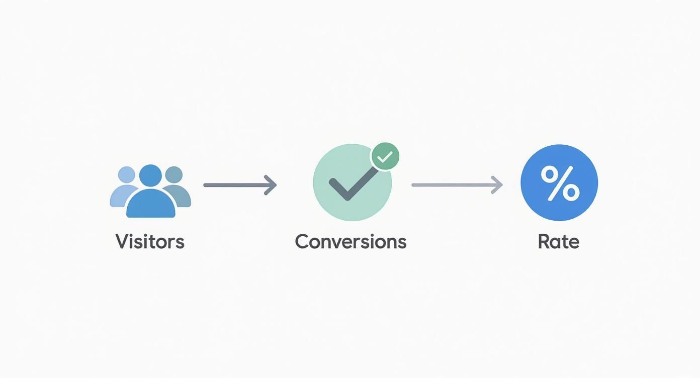 Infographic showing the flow from Visitors to Conversions to calculate a conversion rate.