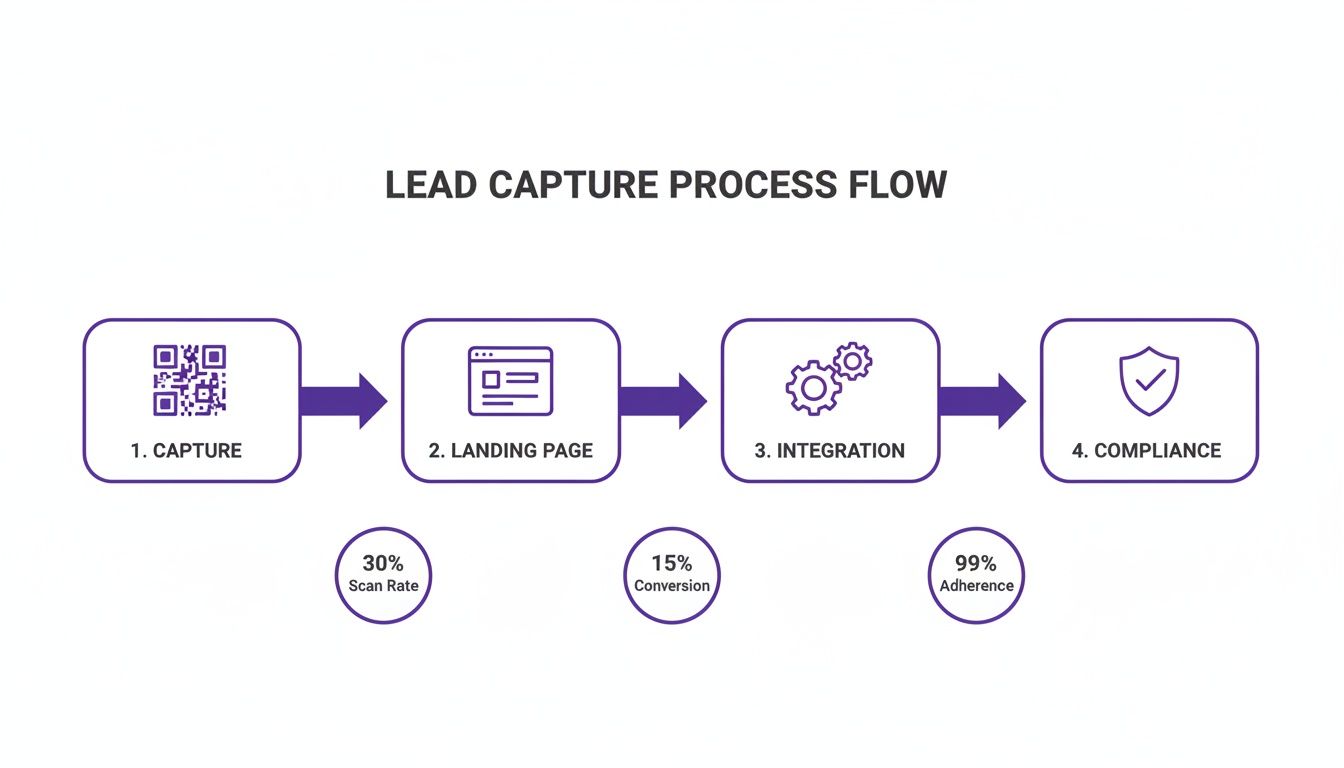 Flowchart illustrating the lead capture process, showing capture, landing page, integration, and compliance steps.