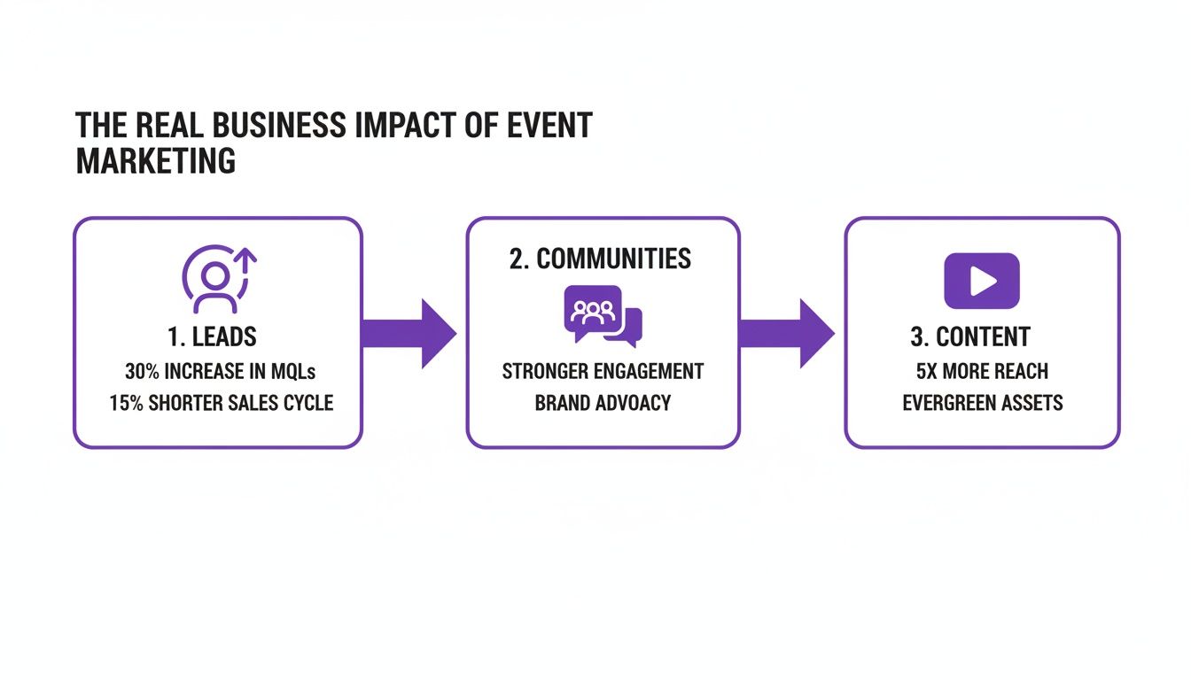 Flowchart illustrating the real business impact of event marketing across leads, communities, and content.