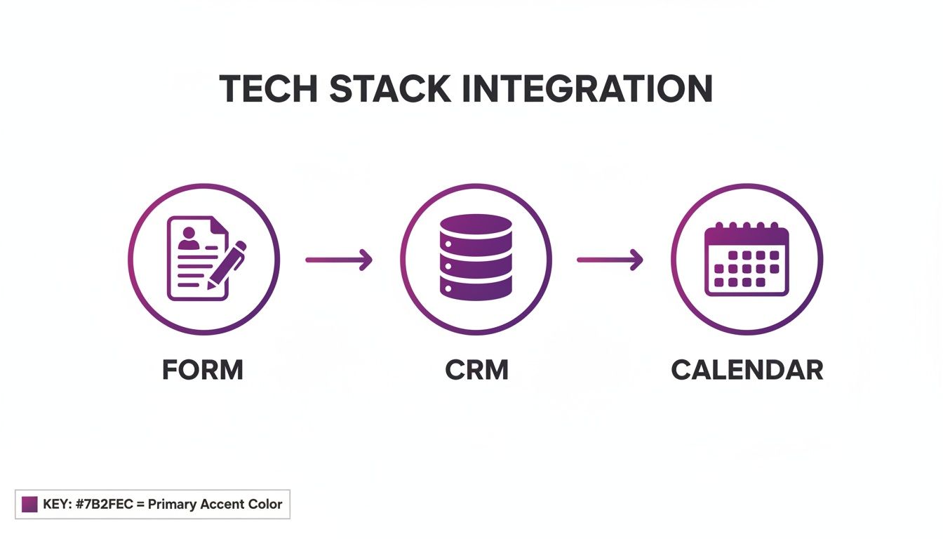 Diagram showing tech stack integration from forms, to CRM, and then to a calendar.