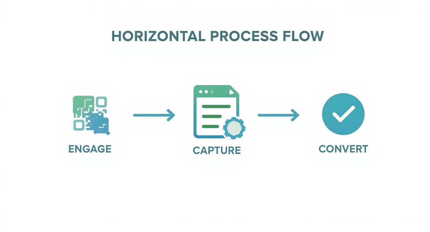 Horizontal process flow diagram showing three stages: engage, capture, and convert with icons and arrows